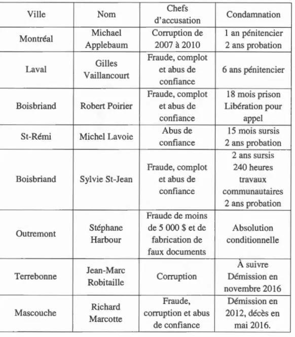 Tableau 4.5  Ex-maires accusés au  Québec 