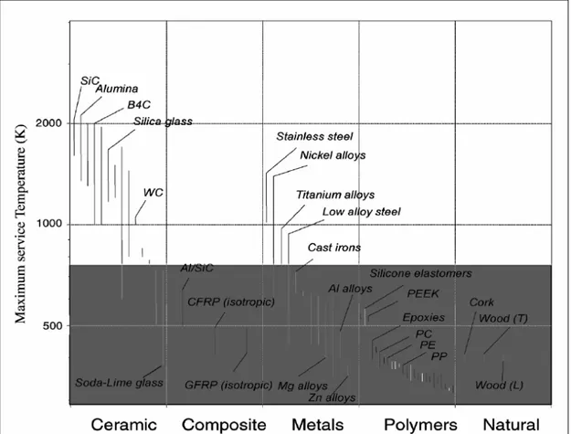 Figure 11 : Graphe de sélection des matériaux selon la température de tenue en service généré par  l'application CES4 [Ashby 2004] 