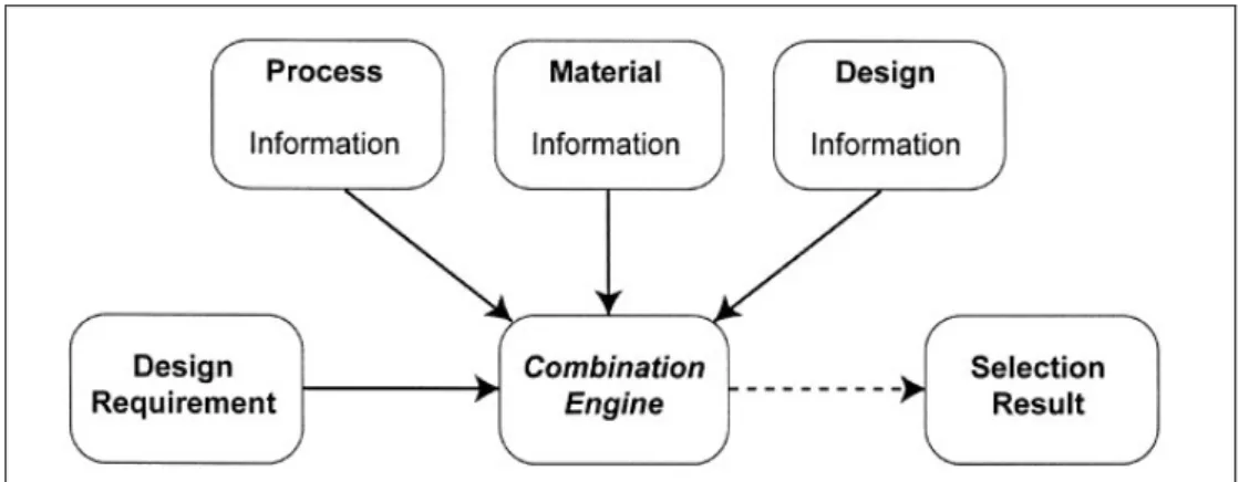 Figure 13 : Eléments impliqués dans la sélection par tâche de fabrication [Lovatt 1998] 