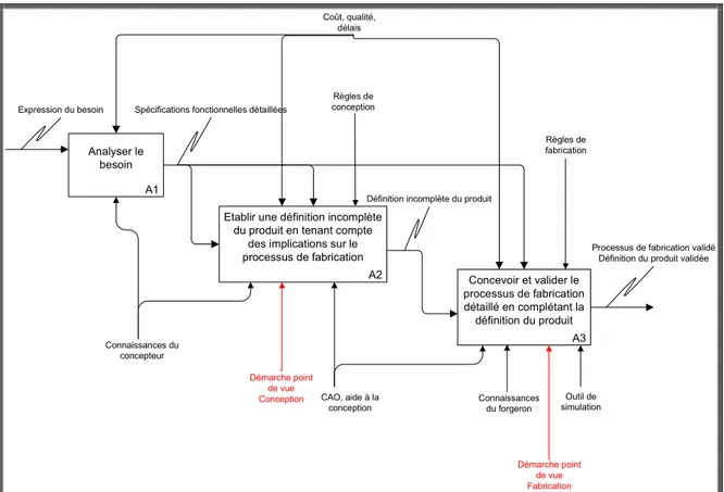 Figure 26 : Diagramme IDEF-0 conception-fabrication, activité A0 : Définir le produit et son processus de  fabrication à partir de l’expression du besoin 