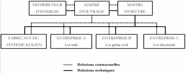 Figure 1. 1 : Relations techniques et contractuelles entre les différents acteurs dans un projet éolien
