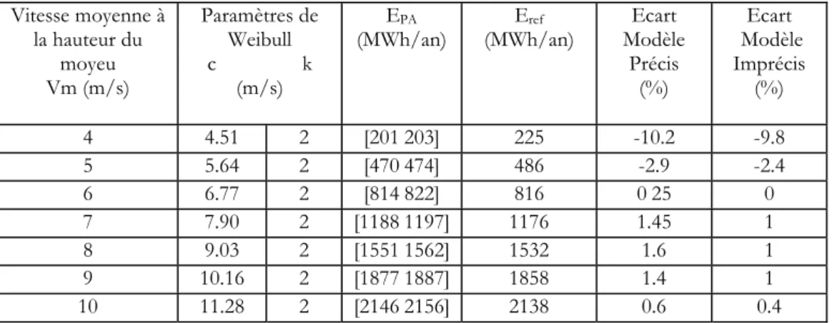 Tableau 3. 7 : Influence de l’imprécision due à la finesse sur l’exactitude du modèle  C Z /C X  = [110,130] 