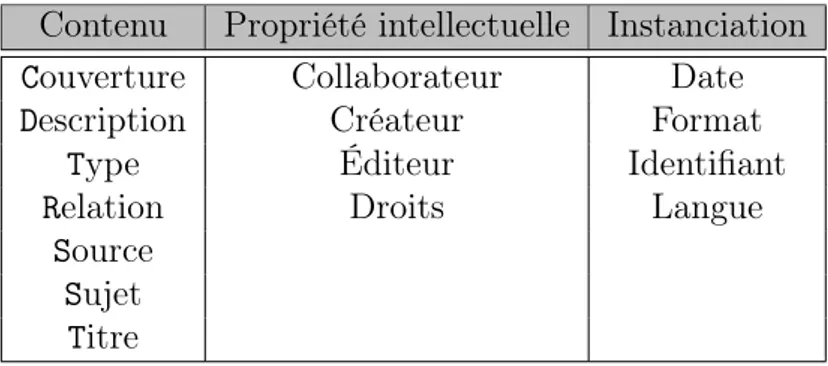 Figure 3.1 – Catégories de métadonnées par le Dublin Core