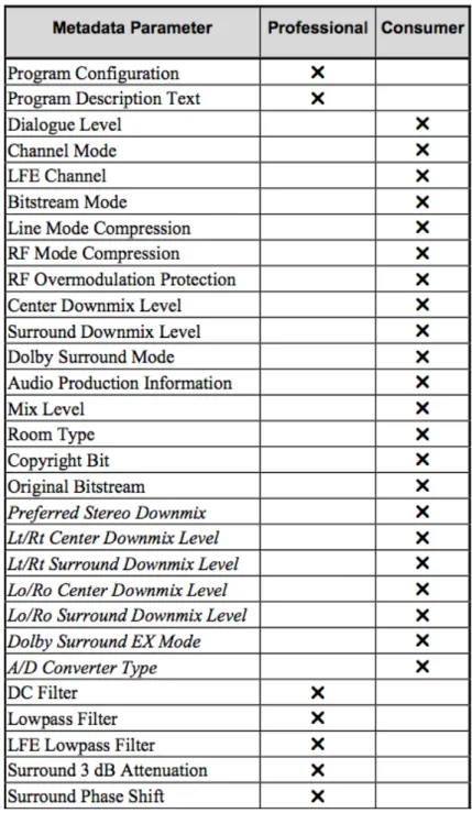 Figure 3.8 – Descripteurs Dolby