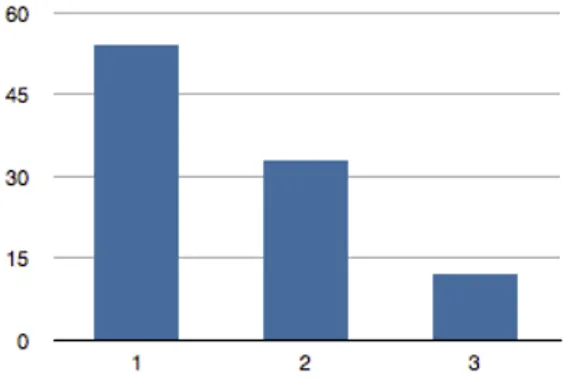 Figure 3.13 – Stratégies de recherche – Confiance.