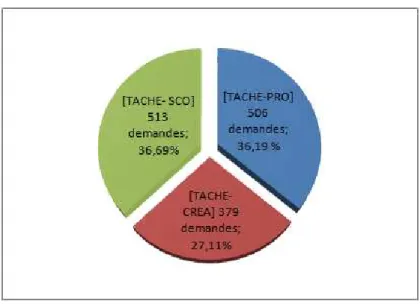 Figure 5.2 – Répartition des demandes en LN selon les types de tâches de RI à effectuer