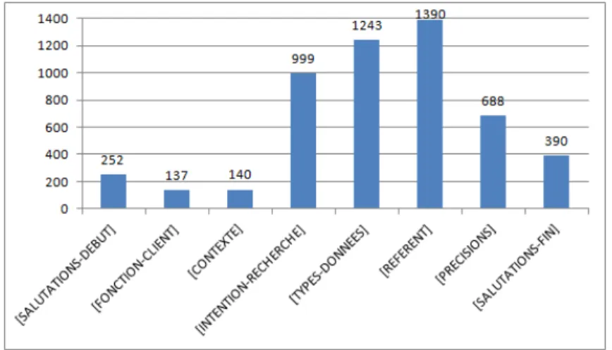 Figure 6.1 – Distribution des blocs d’informations sur les demandes en LN