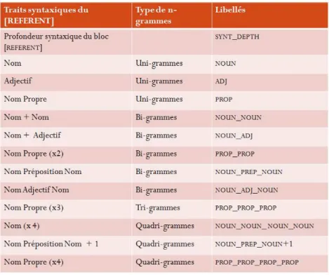 Tableau 6.5 – Traits syntaxiques du bloc [ REFERENT ]