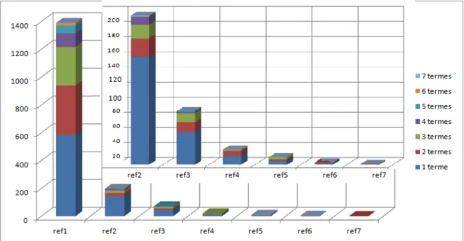 Figure 6.5 – Nombre de termes par [ REFERENTS ] dans les demandes en LN