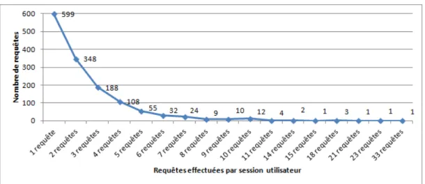 Figure 6.9 – Répartition des 1398 demandes en LN en nombre de requêtes par session utilisateur