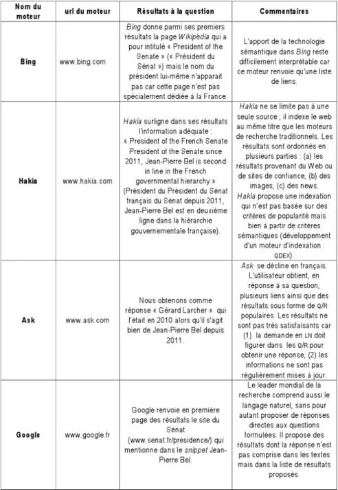 Figure 3.2 – Comparaison de quelques moteurs de recherche autorisant la LN comme