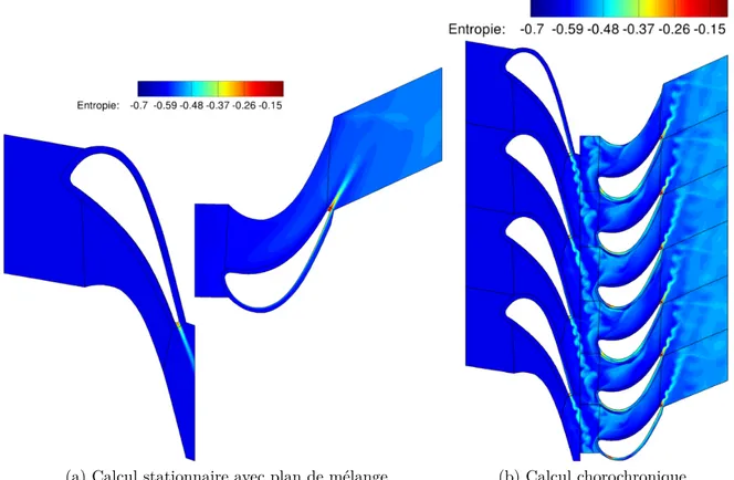 Figure II.1 – Mod´ elisation stationnaire et instationnaire de l’interface Rotor/Stator - Turbine CT3