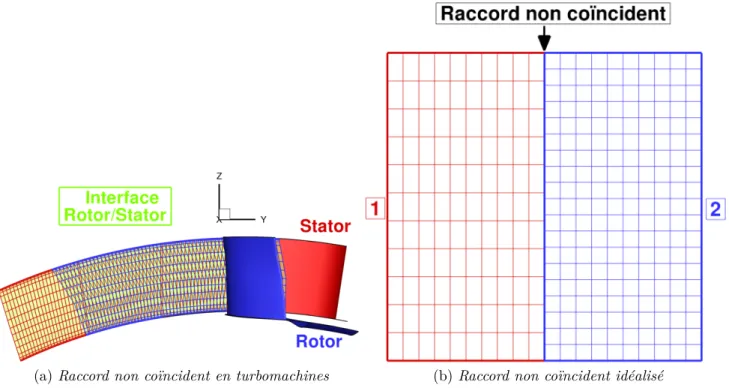 Figure III.2 – Raccord non co¨ıncident : Du cas initial vers un cas id´ ealis´ e