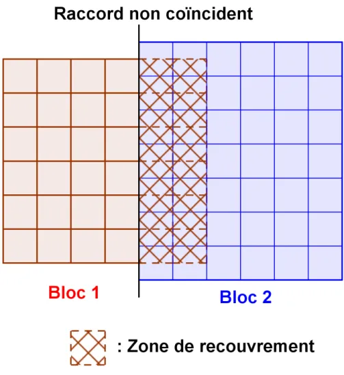 Figure III.6 – Zone de recouvrement entre les cellules fantˆ omes du bloc 1 (Cur) avec le bloc 2 (Opp)