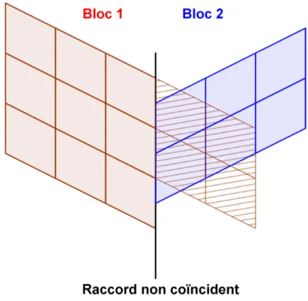 Figure III.9 – Cas de construction de la grille fictive impossible