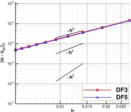 Figure III.13 – Advection lin´ eaire avec raccord non co¨ıncident avec une m´ ethode de Lerat et