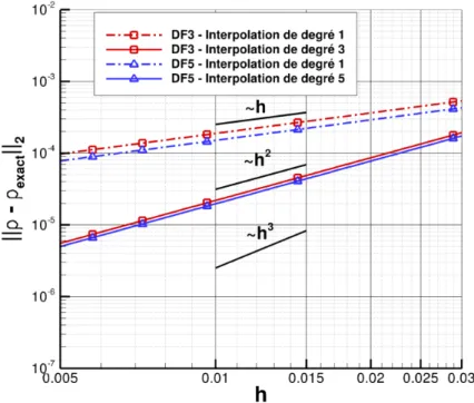 Figure III.20 – Ringleb : convergence en ordre avec raccord non co¨ıncident avec la m´ ethode chim` ere