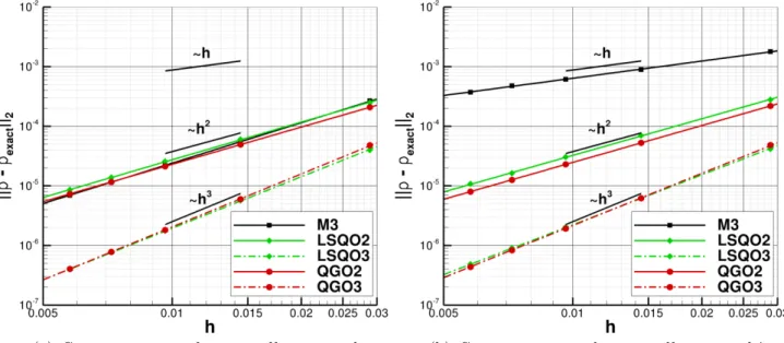 Figure IV.10 – Ringleb : convergence en ordre en maillage normal et perturb´ e