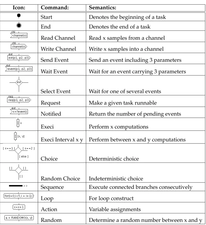 Table 2.1: Most prevalent DIPLODOCUS operators for task behavior
