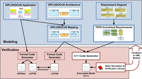Figure 2.2: DIPLODOCUS design flow