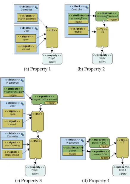 Figure 4.7: Microwave oven case study: Properties
