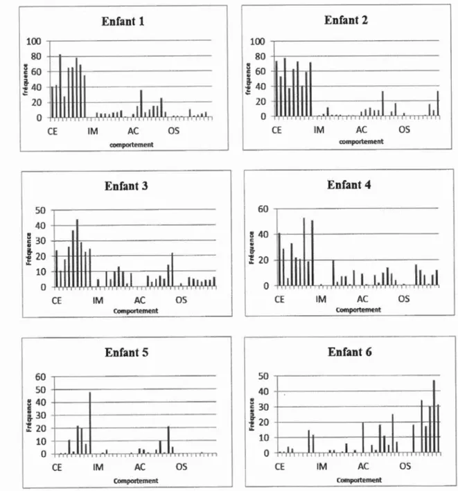 Figure 2 . 1  Fréquence  des  comportements  de  communication sociale pour  l es  enfants 