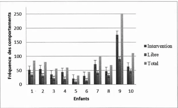 Figure 2.3  Moyenne des comportements communication sociale de  chaque enfant en  fonction du contexte d ' interaction 