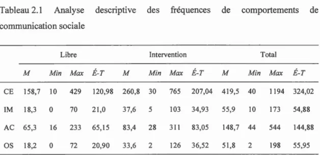 Tableau  2.1  Ana l yse  descriptive  des  fréquences  de  comportements  de 