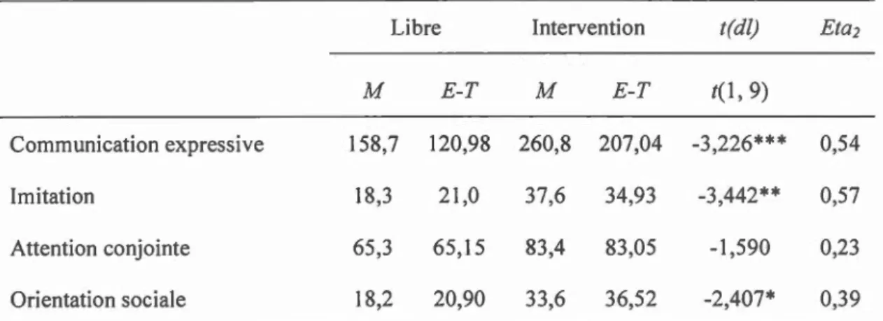 Tableau  2.2  Comparaison  des  fréquences  de  comportements  SOC  JO -