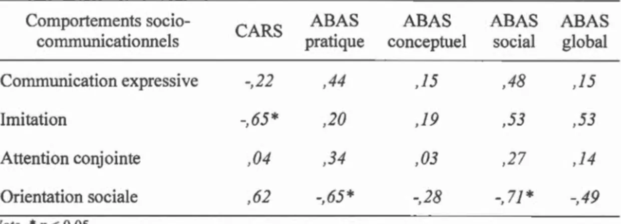 Tableau 2 . 3  Corrélations  entre  les  comportements  socio-communicationnels ,  le  niveau  de  sévérité  des  symptômes  autistiques  et  les  composantes  du  fonctionnement  adaptatif 