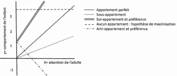 Figure 3.2  Patrons comportementaux  associés à  la  correspondance entre  la  fréquence  d ' un  comportement et  la  fréquence  d ' un  renforcement 