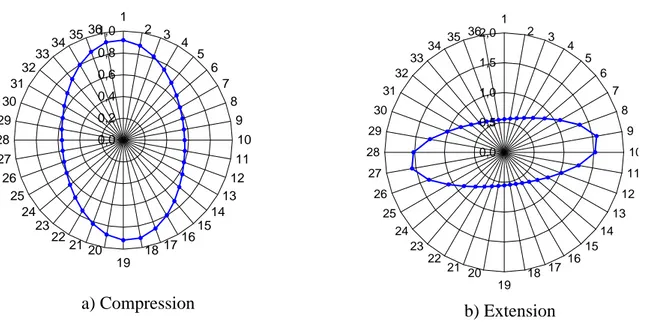 Figure 4.6. Trace de l’ellipsoïde de perméabilité finale /10 -13 m² pour un réseau de fissures