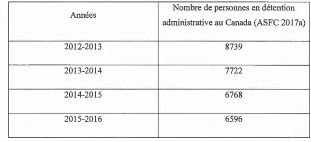 Figure  1.1  - Le nombre de personnes en détention administrative au Canada entre  2012 et 2016 
