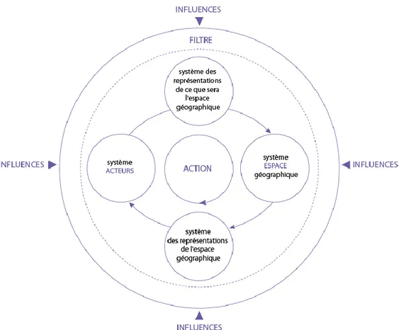 Figure 1. Le système territoire : trois sous-systèmes en interrelation à travers une boucle  de rétroaction