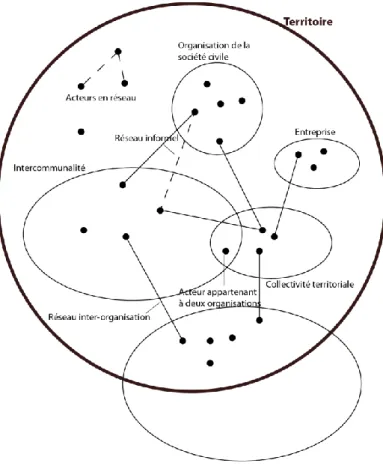 Figure 2. Le sous-système acteurs, un ensemble de liens structuré par des organisations  et des réseaux 