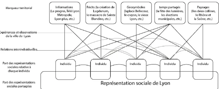 Figure 4. La construction des représentations sociales, un processus dynamique alimenté  par les expériences du territoire et les relations individuelles