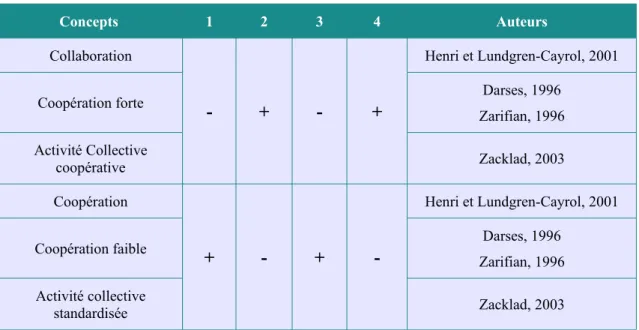 Tableau 1: Propriétés des concepts