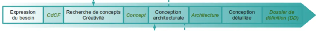Figure 3: Le schéma général de la conception (Scaravetti, 2004)