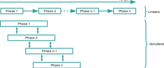 Figure 4: Temporalité comparée des modèles linéaires et simultanés de la conception (Lonchampt, 2004)