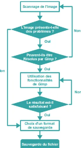 Figure 5: Exemple de représentation graphique  IPA pour l'activité "numérisation d'une image"