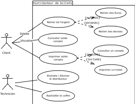 Figure 6: Exemple de représentation graphique de "cas d'utilisation" UML