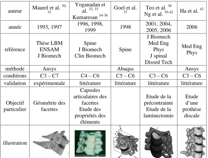 Tableau 2. Modèles en éléments finis (MEF) du rachis cervical rapportés dans littérature