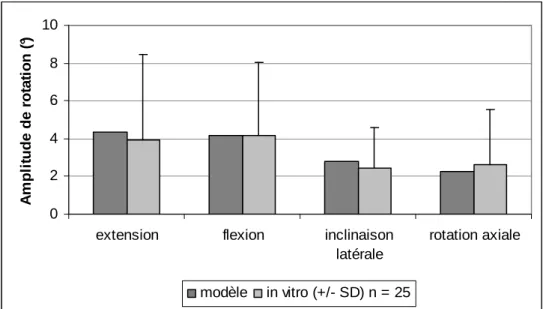 Figure 12. Validation du modèle segmentaire cervical par rapport aux données in vitro  sur 25 pièces anatomiques correspondantes