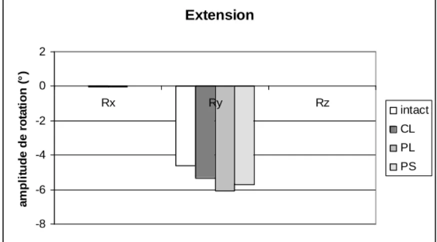 Figure 16. Mobilité en extension à 1.6 N.m pour le modèle intact et après implantation  virtuelle des prothèses CL, PL et PS)