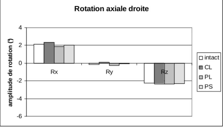 Figure 19. Mobilité en rotation axiale droite à 1.6 N.m pour le modèle intact et après  implantation virtuelle des prothèses CL, PL et PS)