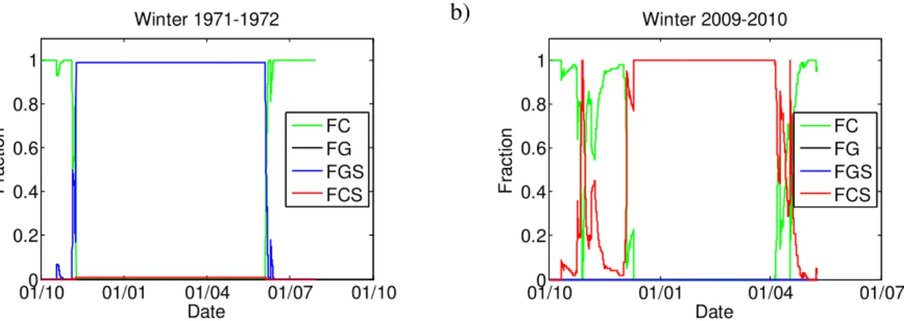Figure 8. Suivi de type de couverture d'un pixel de gazon pendant l'hiver. FC : Fraction de végétation, FG : Fraction de sol, FGS:  Fraction du sol enneigé, FCS: Fraction de végétation enneigée