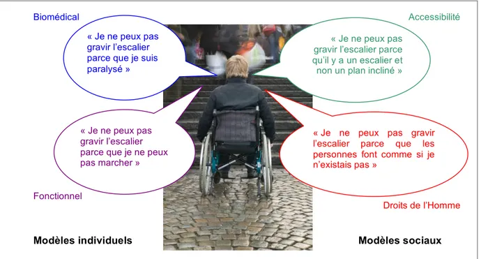 Figure 28. Tableau délimitant les 4 modèles conceptuels du handicap selon Jean-François  Ravaud 