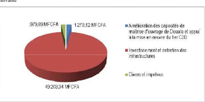 Figure n° 1. Plan de financement du C2D. D’après le rapport d’activité de la cellule du C2D  Décembre 2009