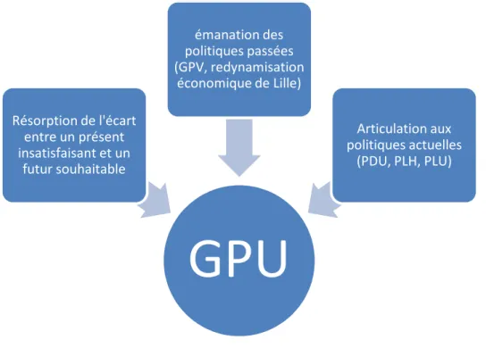 Figure n°2. Les référents du GPU 