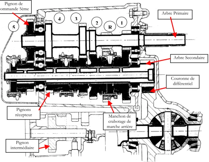 Fig. 1-3 : Schéma de principe de la boîte de vitesse MA du groupe PSA Peugeot-Citroën (source PSA)